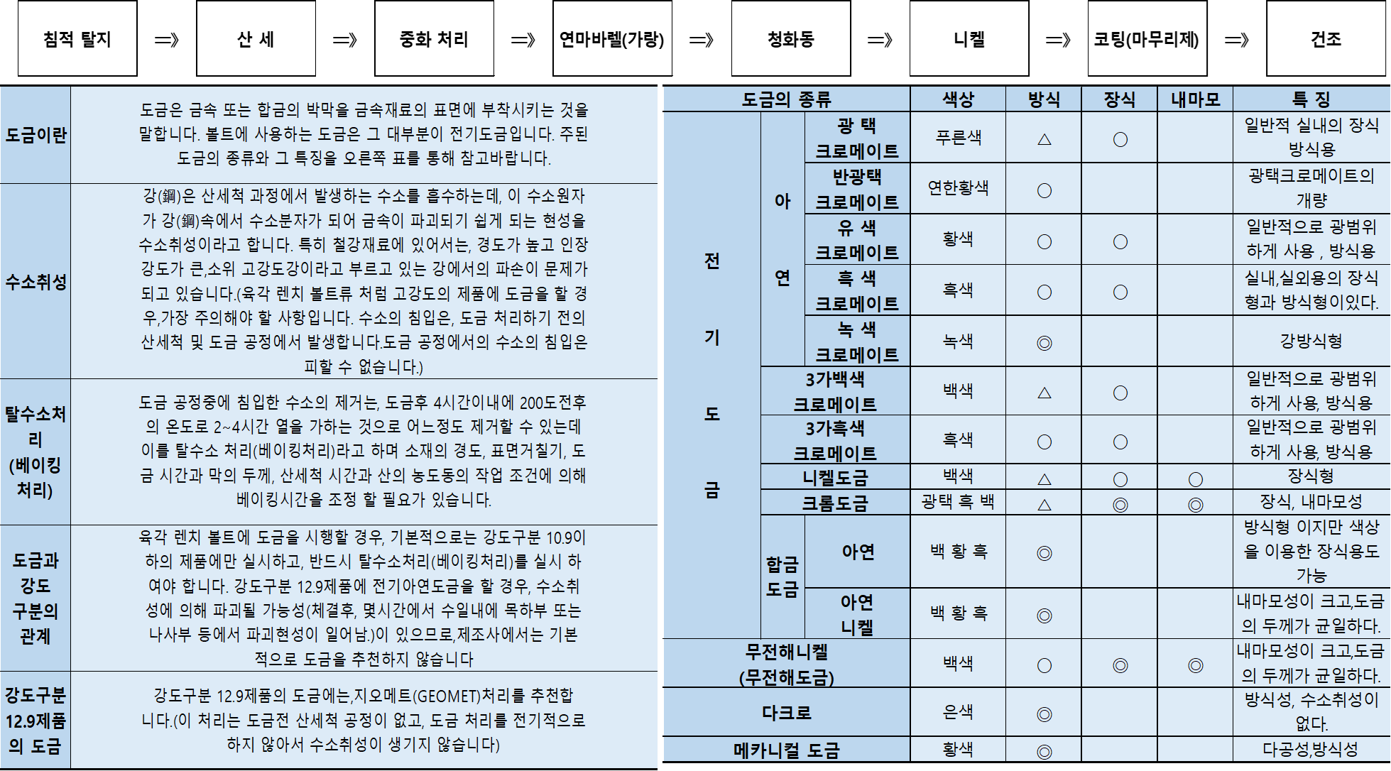 도금종류&도금순서