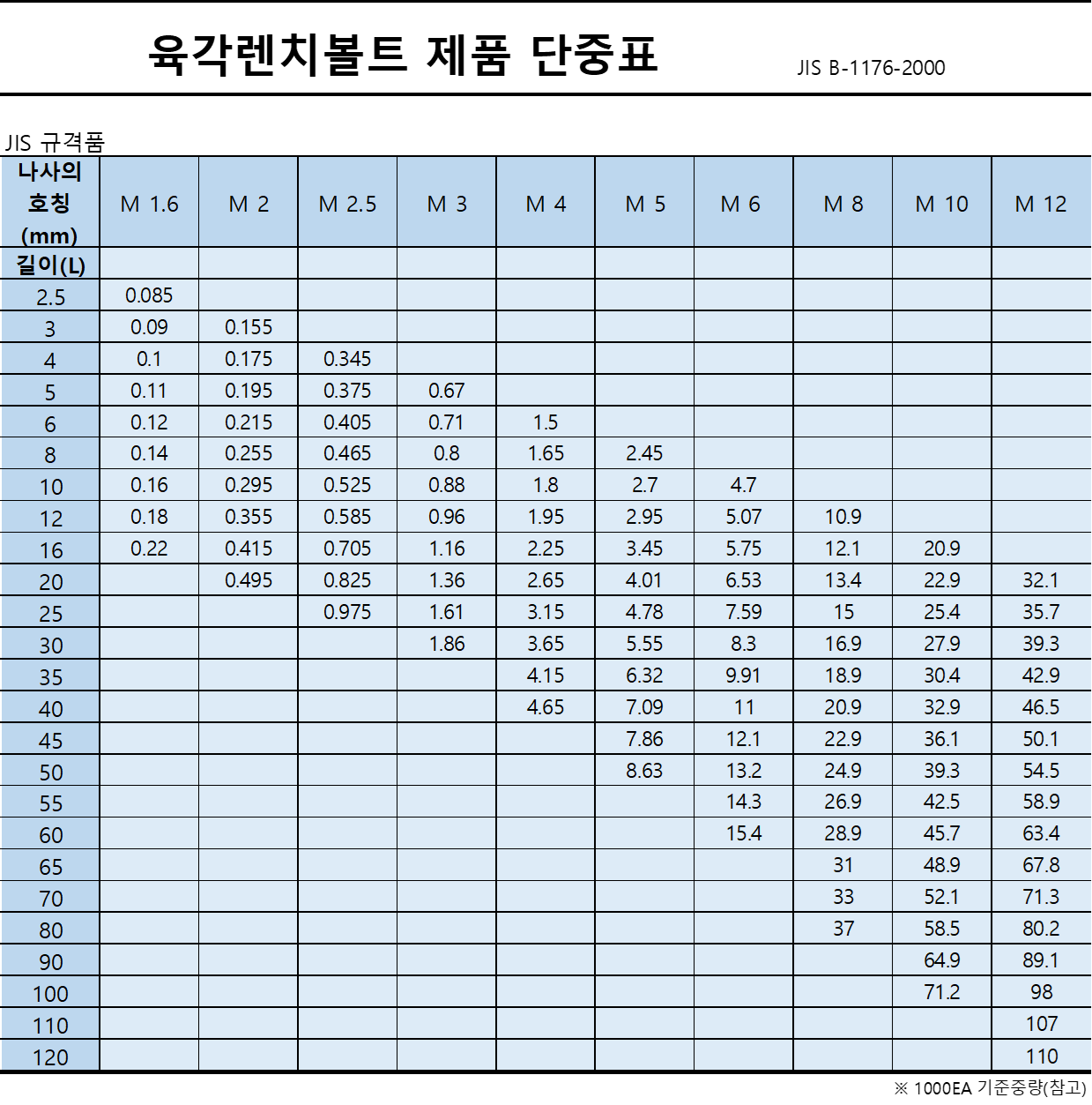 육각렌치 단중표