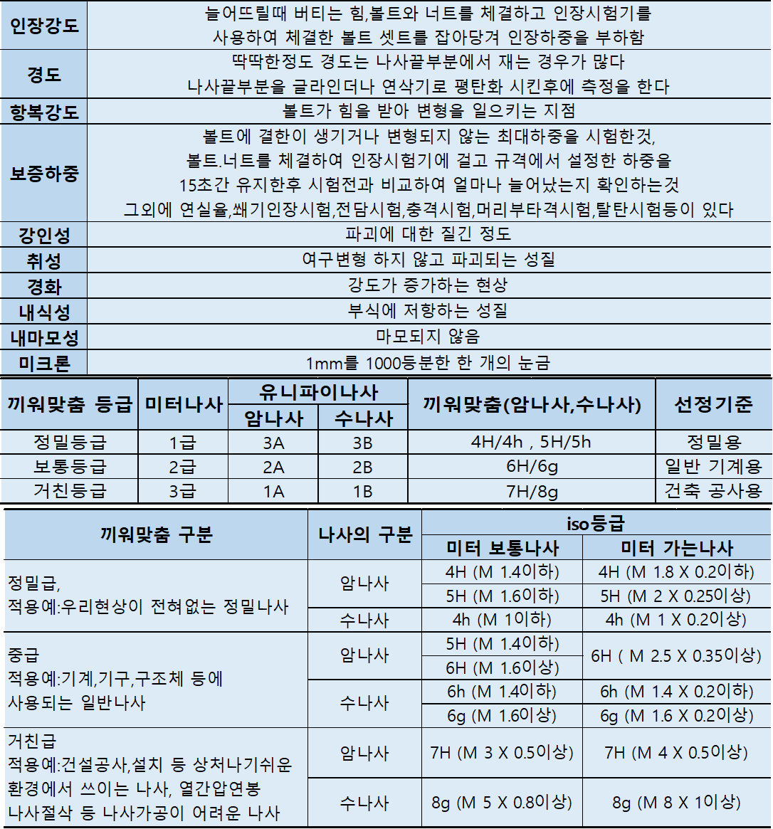 강도의종류&나사의등급