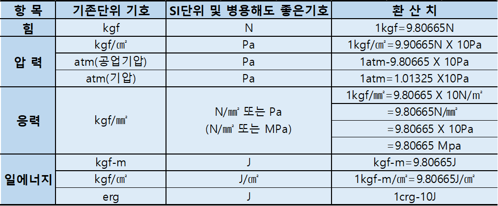 국제단위표(SI)/JIS 전환기호