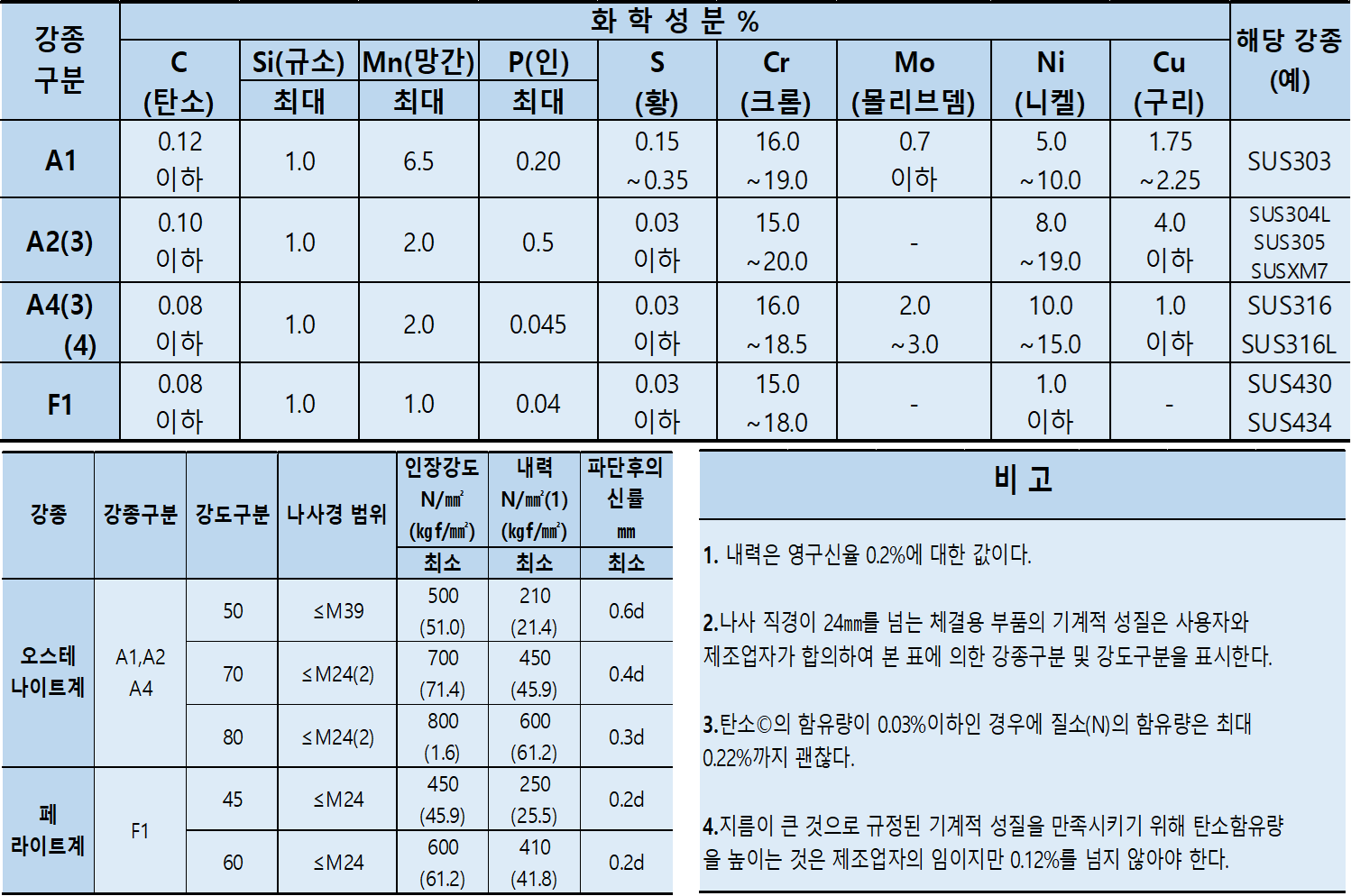 스텐레스 볼트의 기능적 성질 및 강종과 화학분석